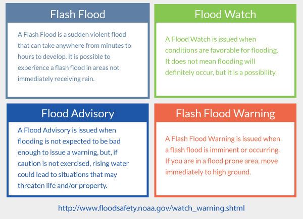 Flooding terms